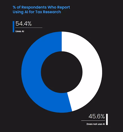 Graph showing 54.4% of respondents report using AI for tax research.
