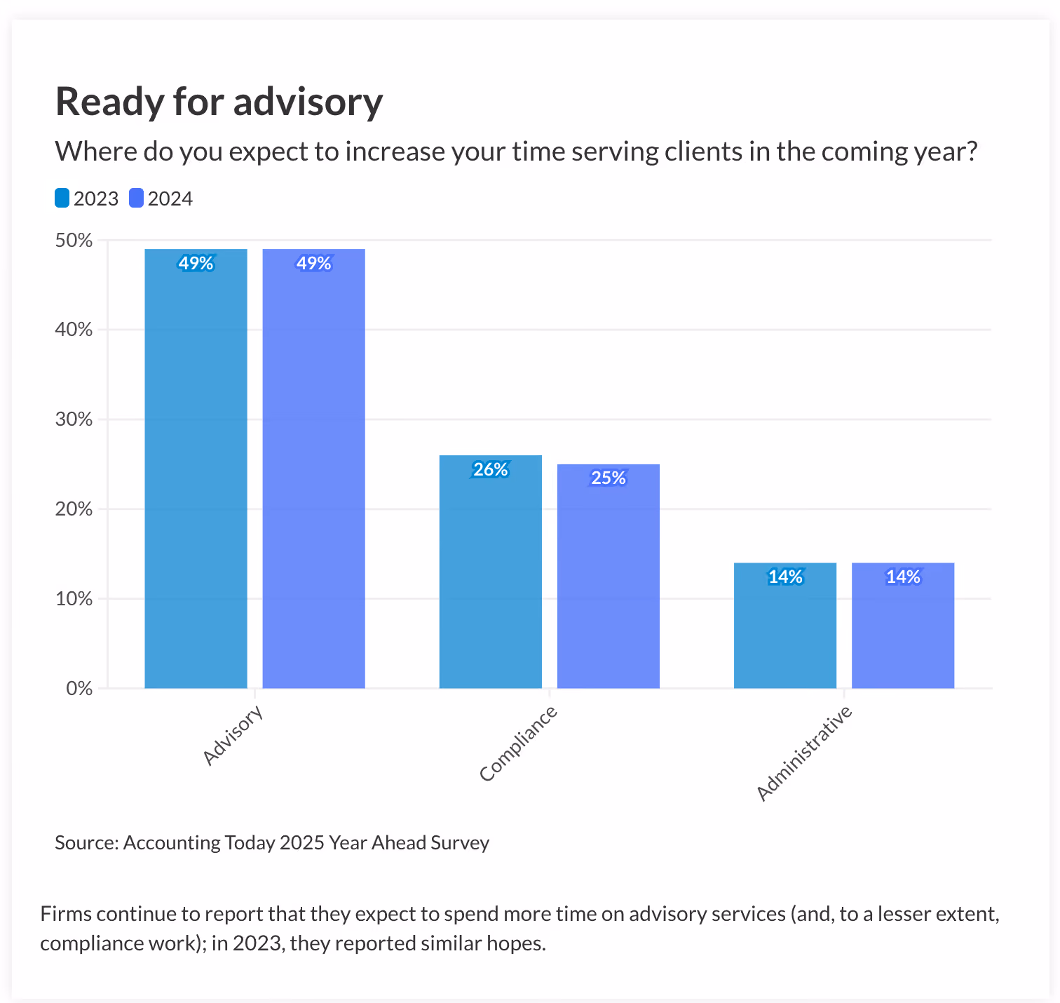 Graph showing 49% of respondents expect to increase time spent on advisory services in 2025.