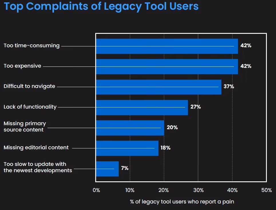 Graph showing the top complaints of tax research legacy tool users, including: too time-consuming (42%), too expensive (42%), difficult to navigate (37%), lacking functionality (27%).