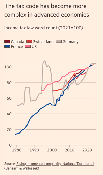 Graph showing the increase in tax code complexity from 1980 to 2025 in Canada, Switzerland, Germany, France, and the U.S.