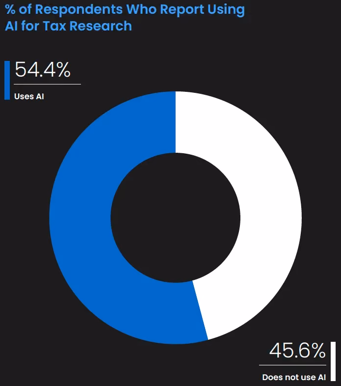 Two circle graphs comparing AI adoption in tax research. The left chart shows 54.4% of respondents use AI for tax research, while the right chart shows only 31.1% of firms that have formally implemented AI tax research tools.
