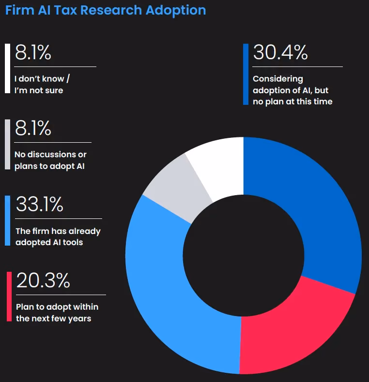 Two circle graphs comparing AI adoption in tax research. The left chart shows 54.4% of respondents use AI for tax research, while the right chart shows only 31.1% of firms that have formally implemented AI tax research tools.