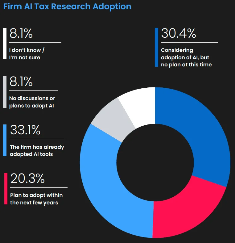 Two circle graphs comparing AI adoption in tax research. The left chart shows 54.4% of respondents use AI for tax research, while the right chart shows only 31.1% of firms that have formally implemented AI tax research tools.