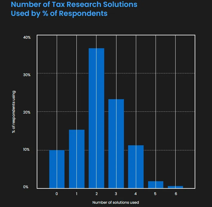 Bar graph showing the average number of tools respondents have access to. 