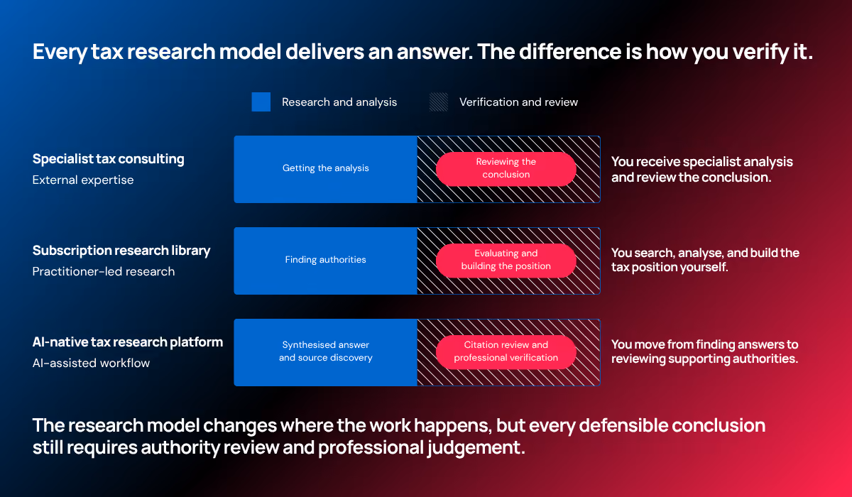 Diagram titled "Every tax research model delivers an answer. The difference is how you verify it." comparing three models: Specialist tax consulting, Subscription research library, and AI-native tax research platform, highlighting how labor shifts between research/analysis and verification/review.
