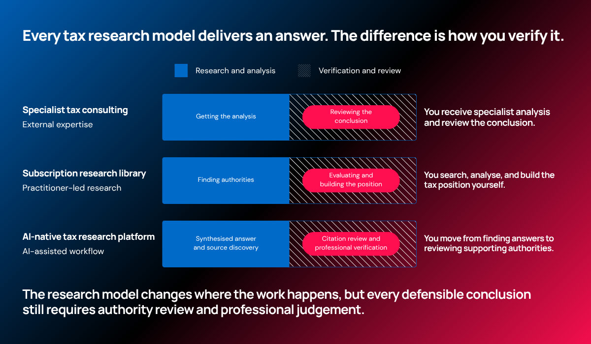 Diagram titled "Every tax research model delivers an answer. The difference is how you verify it." comparing three models: Specialist tax consulting, Subscription research library, and AI-native tax research platform, highlighting how labor shifts between research/analysis and verification/review.