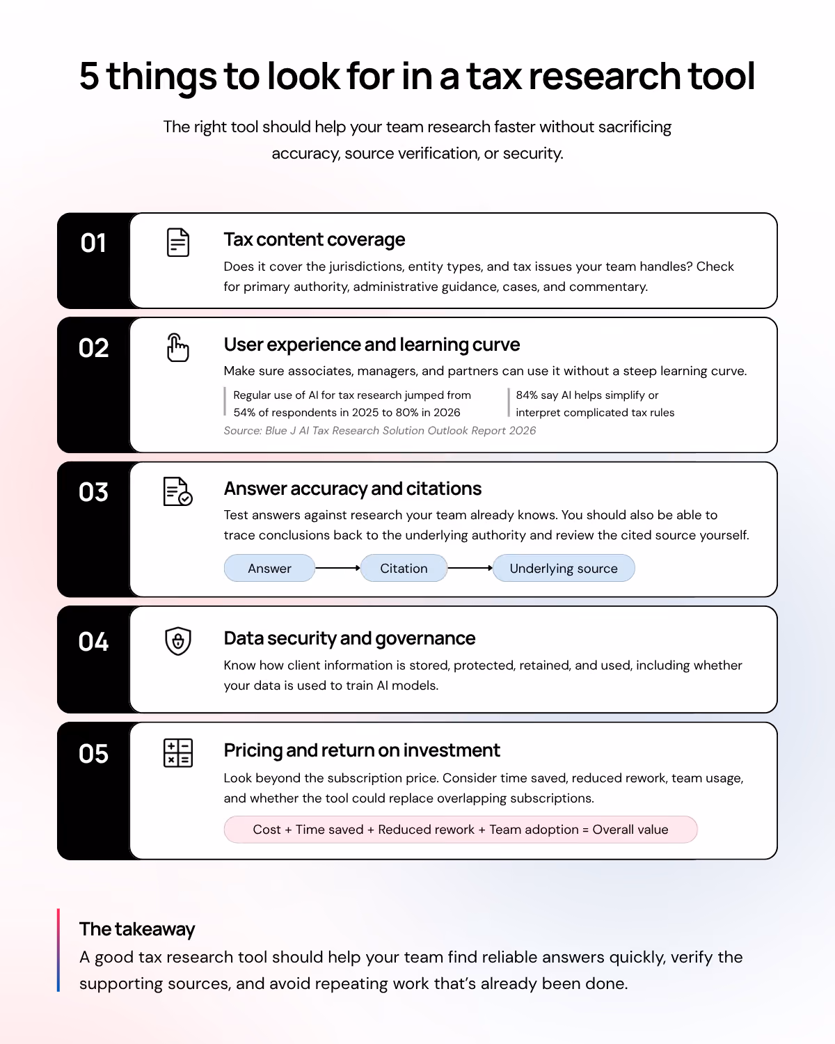 Infographic titled "5 things to look for in a tax research tool" listing five key evaluation criteria: Tax content coverage, User experience and learning curve, Answer accuracy and citations, Data security and governance, and Pricing and return on investment.