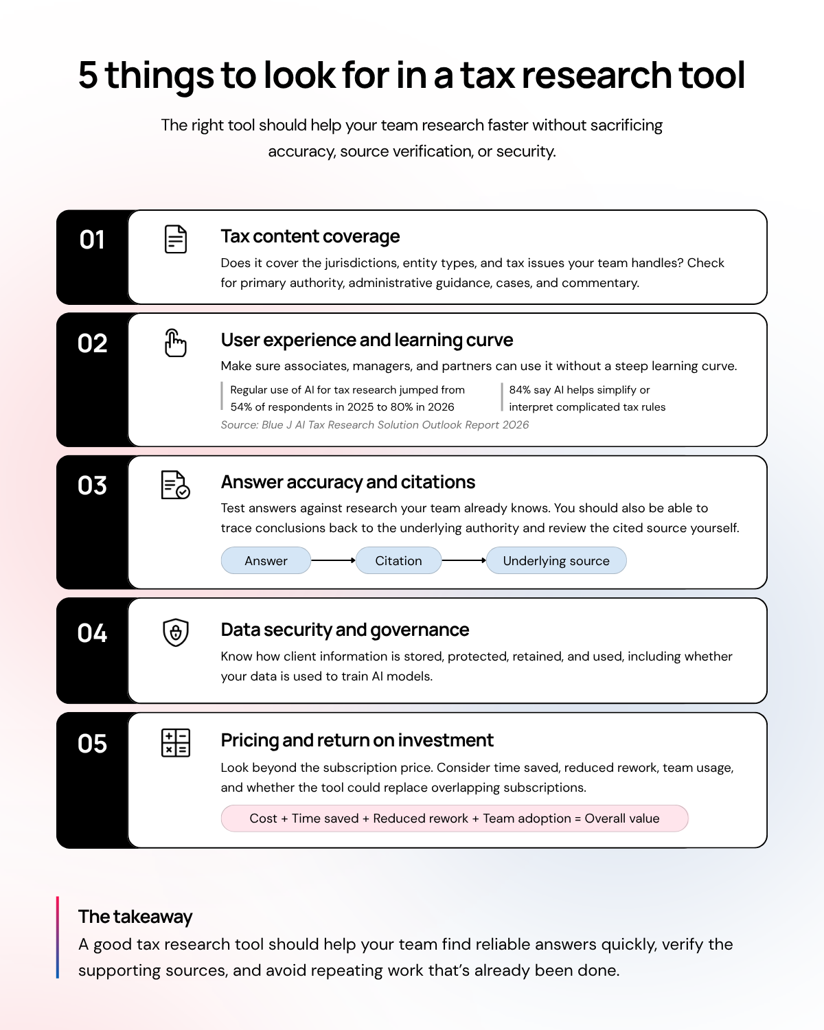 Infographic titled "5 things to look for in a tax research tool" listing five key evaluation criteria: Tax content coverage, User experience and learning curve, Answer accuracy and citations, Data security and governance, and Pricing and return on investment.