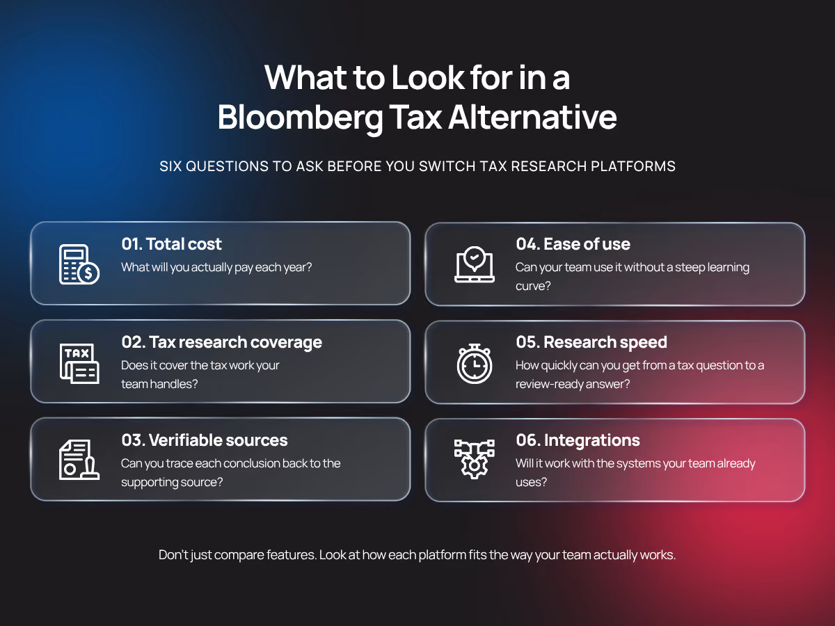 Infographic titled "What to Look for in a Bloomberg Tax Alternative: Six questions to ask before you switch tax research platforms." It lists six key evaluation criteria: 01. Total cost, 02. Tax research coverage, 03. Verifiable sources, 04. Ease of use, 05. Research speed, and 06. Integrations.