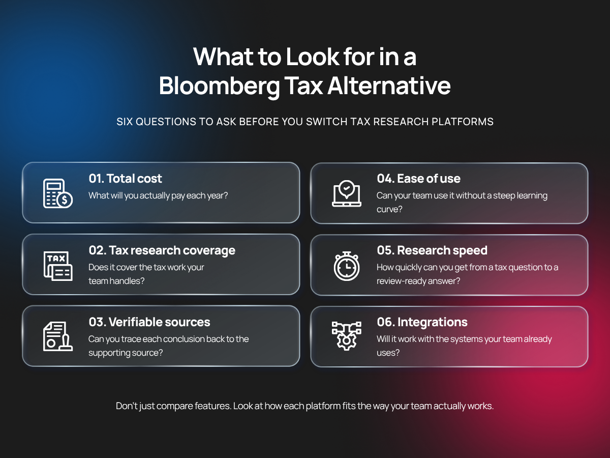 Infographic titled "What to Look for in a Bloomberg Tax Alternative: Six questions to ask before you switch tax research platforms." It lists six key evaluation criteria: 01. Total cost, 02. Tax research coverage, 03. Verifiable sources, 04. Ease of use, 05. Research speed, and 06. Integrations.