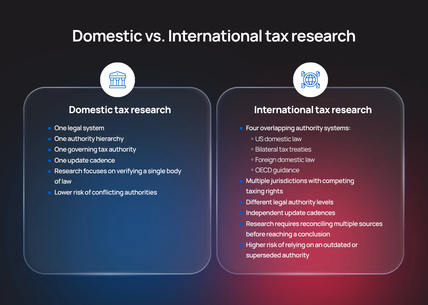 Infographic titled "Domestic vs. International tax research" comparing the two processes side-by-side using bulleted lists.