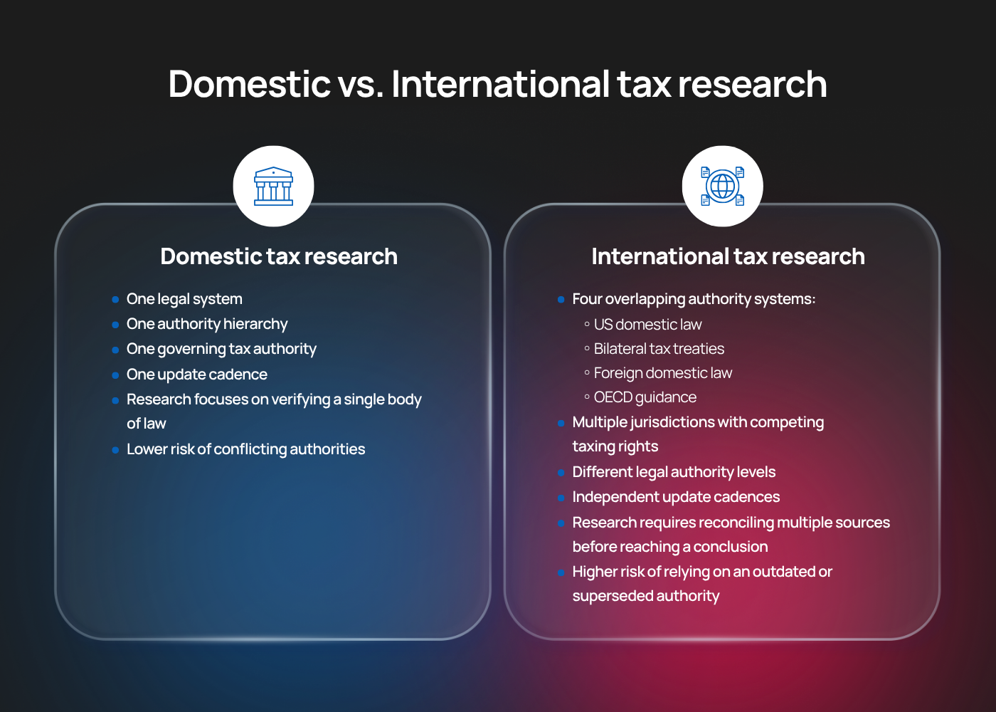 Infographic titled "Domestic vs. International tax research" comparing the two processes side-by-side using bulleted lists.