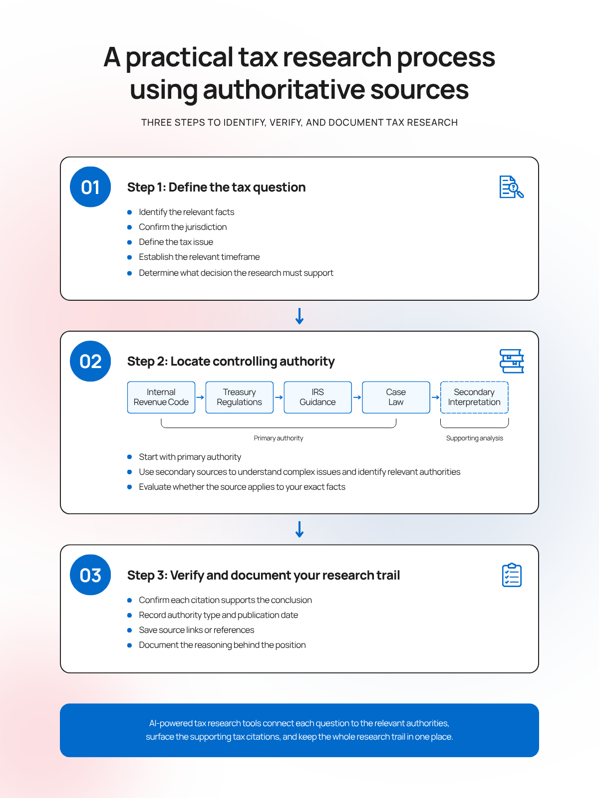 An image detailing the three steps for a practical tax research process using authoritative sources.