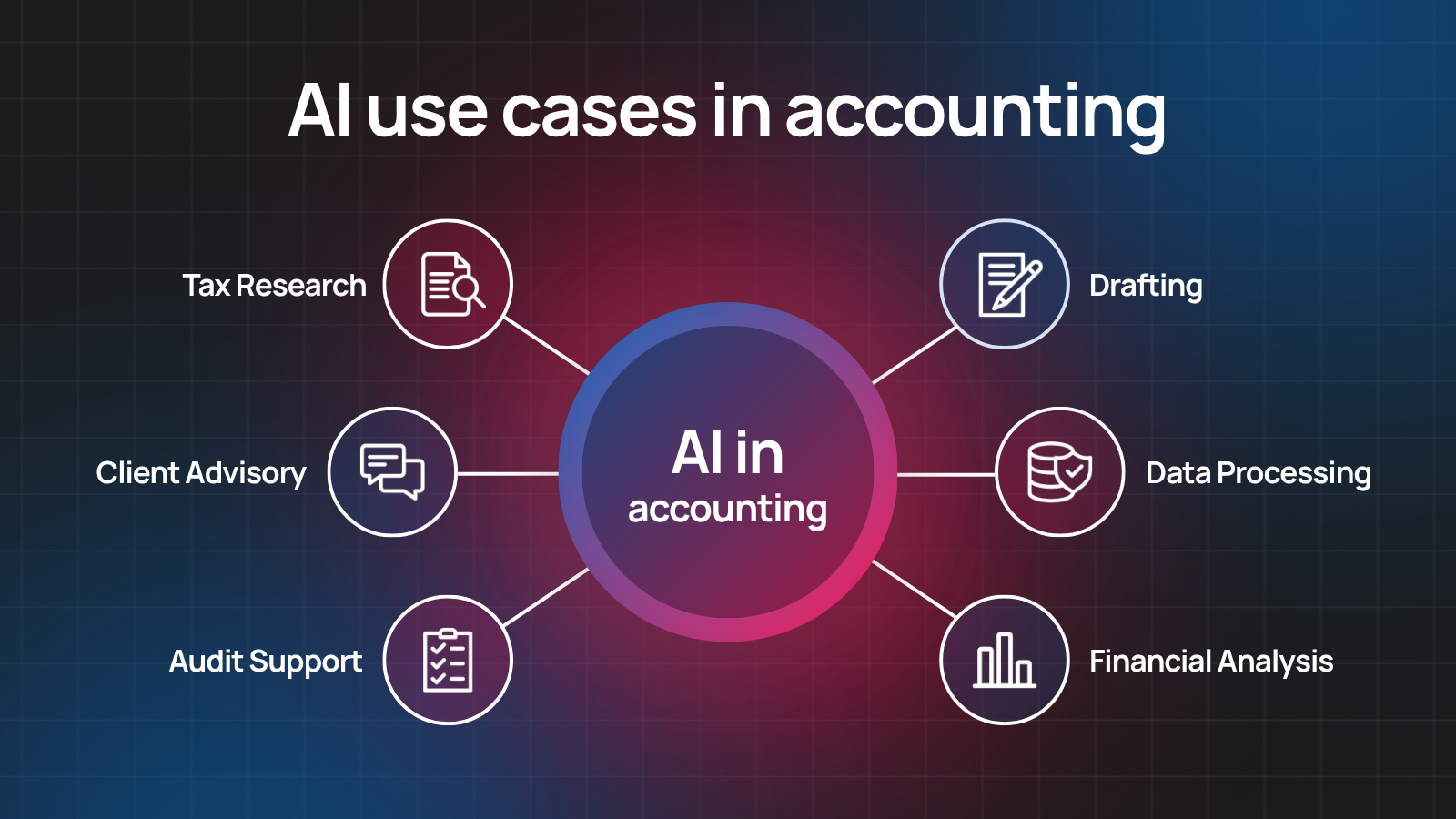 A diagram highlight six uses cases of AI in accounting.