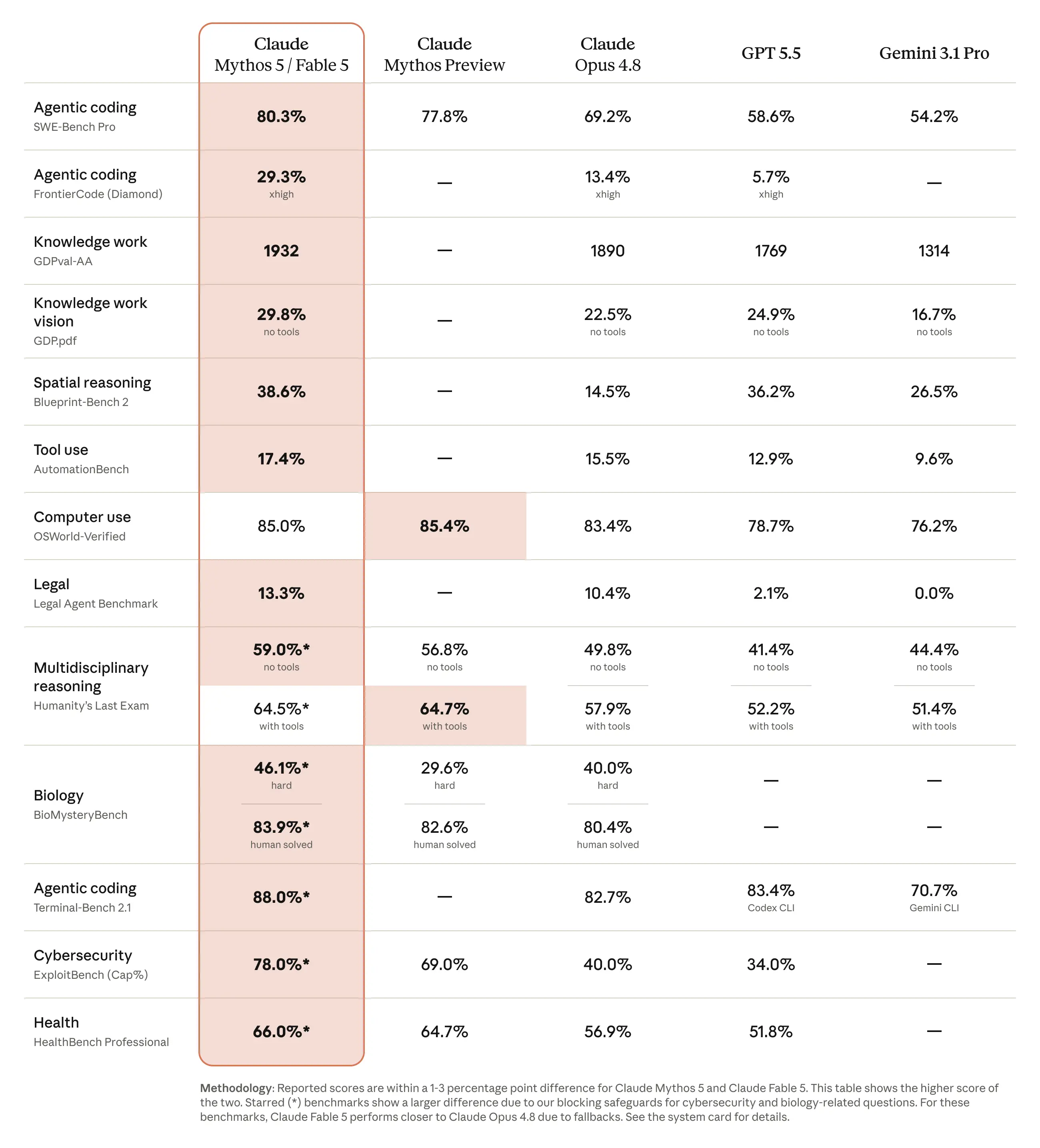 Tableau de benchmarks comparant Claude Fable 5 et Mythos 5 aux autres grands modèles