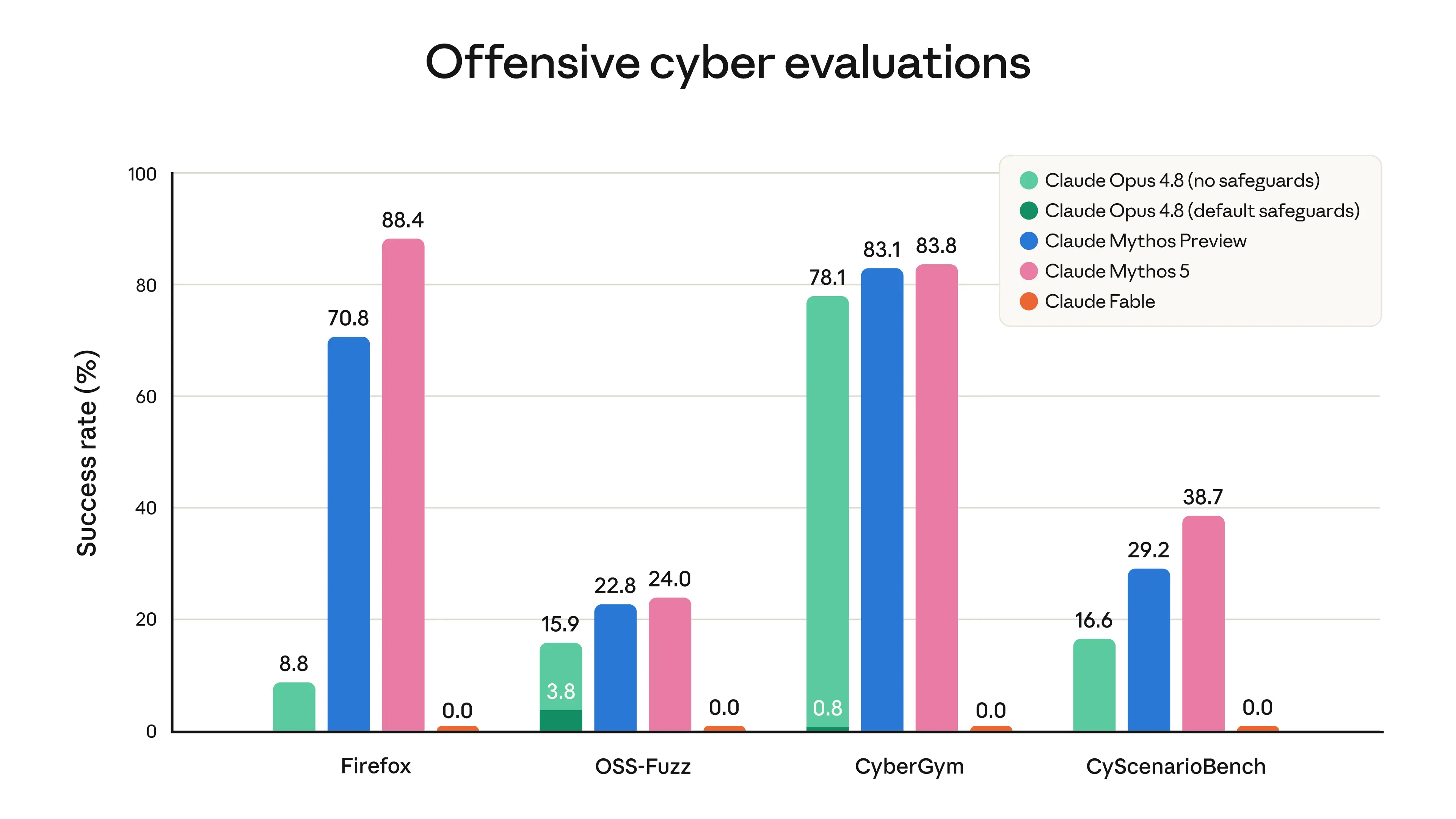 Graphique montrant que les classificateurs de Fable 5 bloquent les tâches cyber offensives