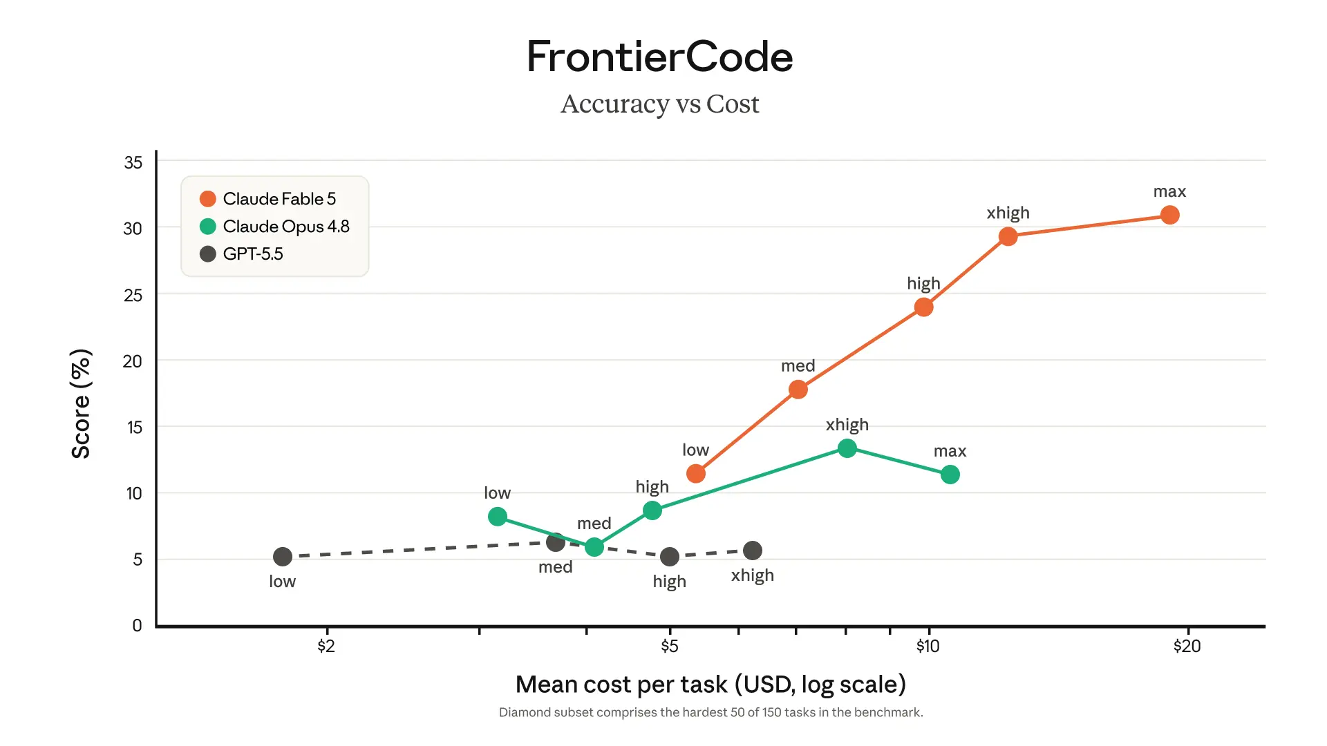 Graphique des performances de Claude Fable 5 sur l'évaluation de code FrontierCode