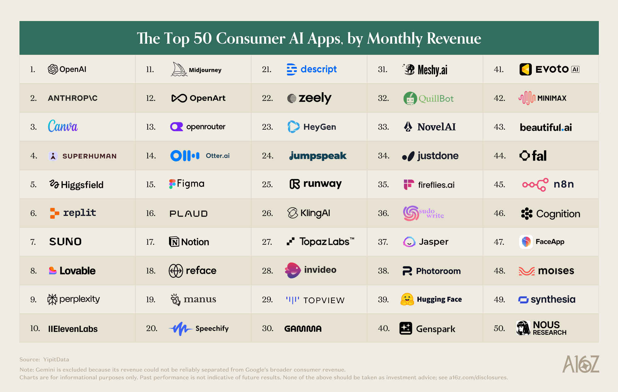 Top 100 des applications IA grand public d'a16z