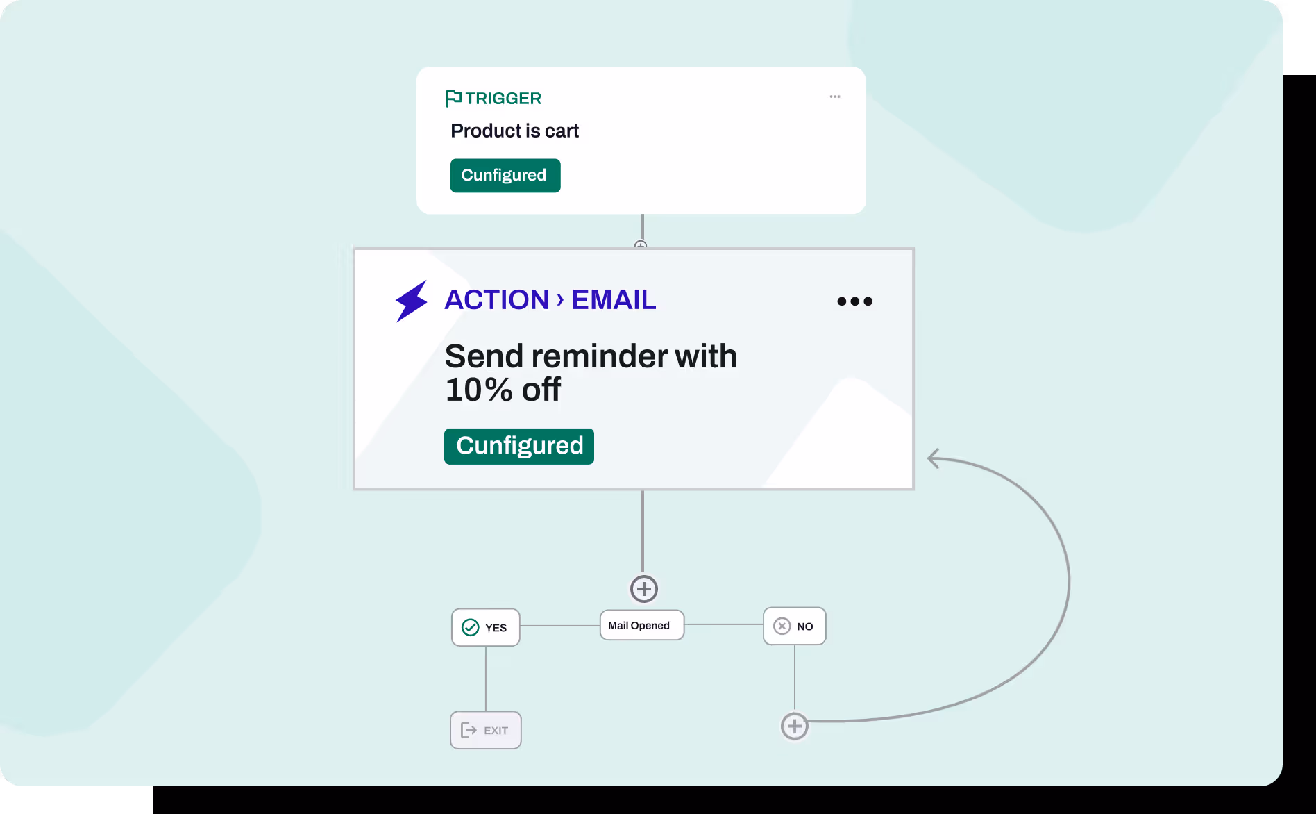 Flowchart showing an email action triggered when a product is in the cart, sending a 10% off reminder, with branches for whether the mail is opened or not.