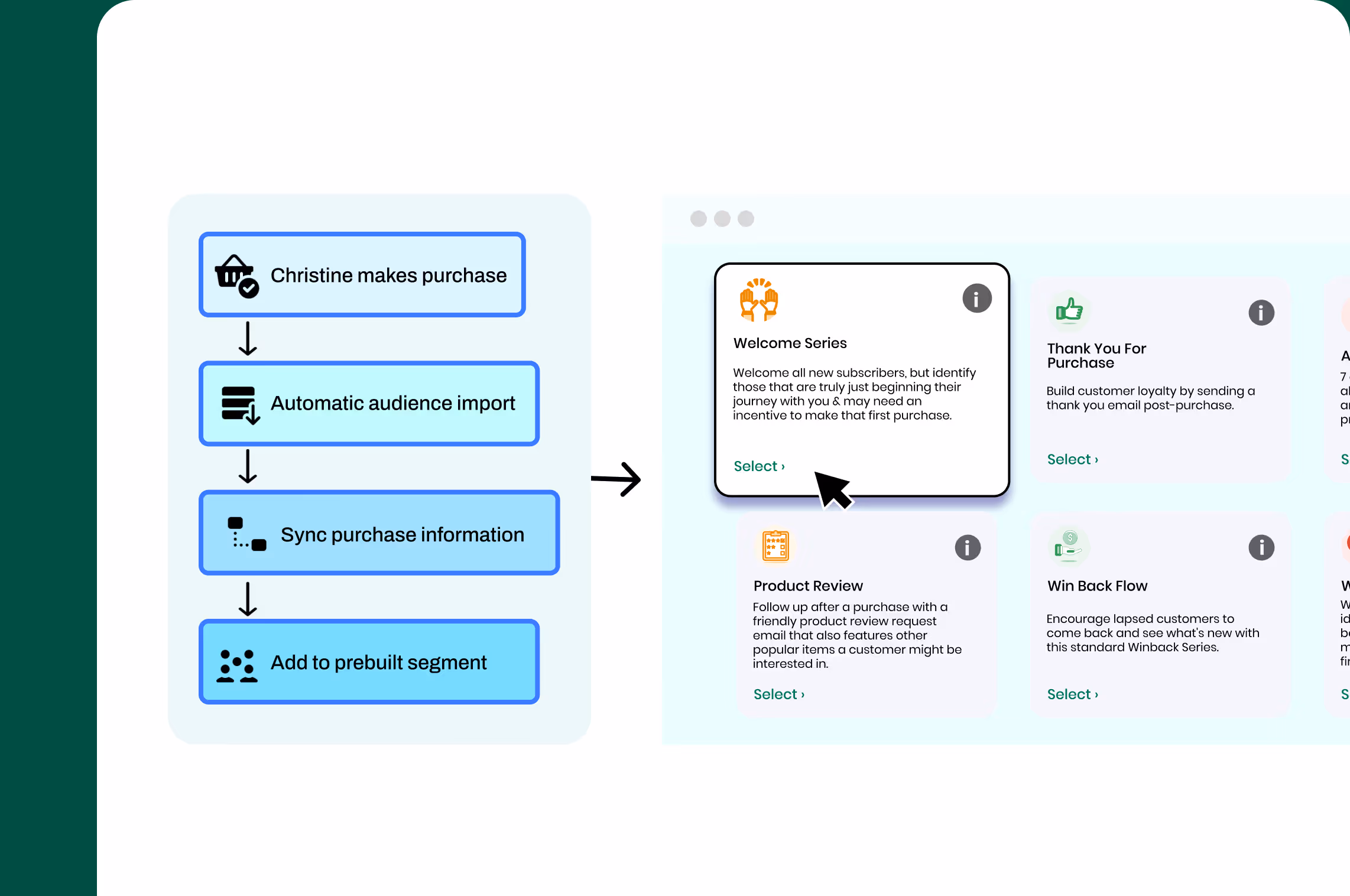 Flowchart showing Christine making a purchase, triggering automatic audience import, syncing purchase information, and adding to prebuilt segment, leading to email campaign options including Welcome Series, Product Review, Thank You For Purchase, and Win Back Flow.