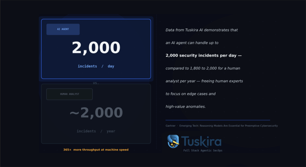 Gartner Report with Tuskira