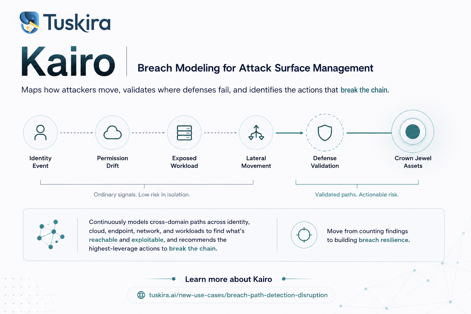 Tuskira Launches Kario | Breach Modeling for Attack Surface Management
