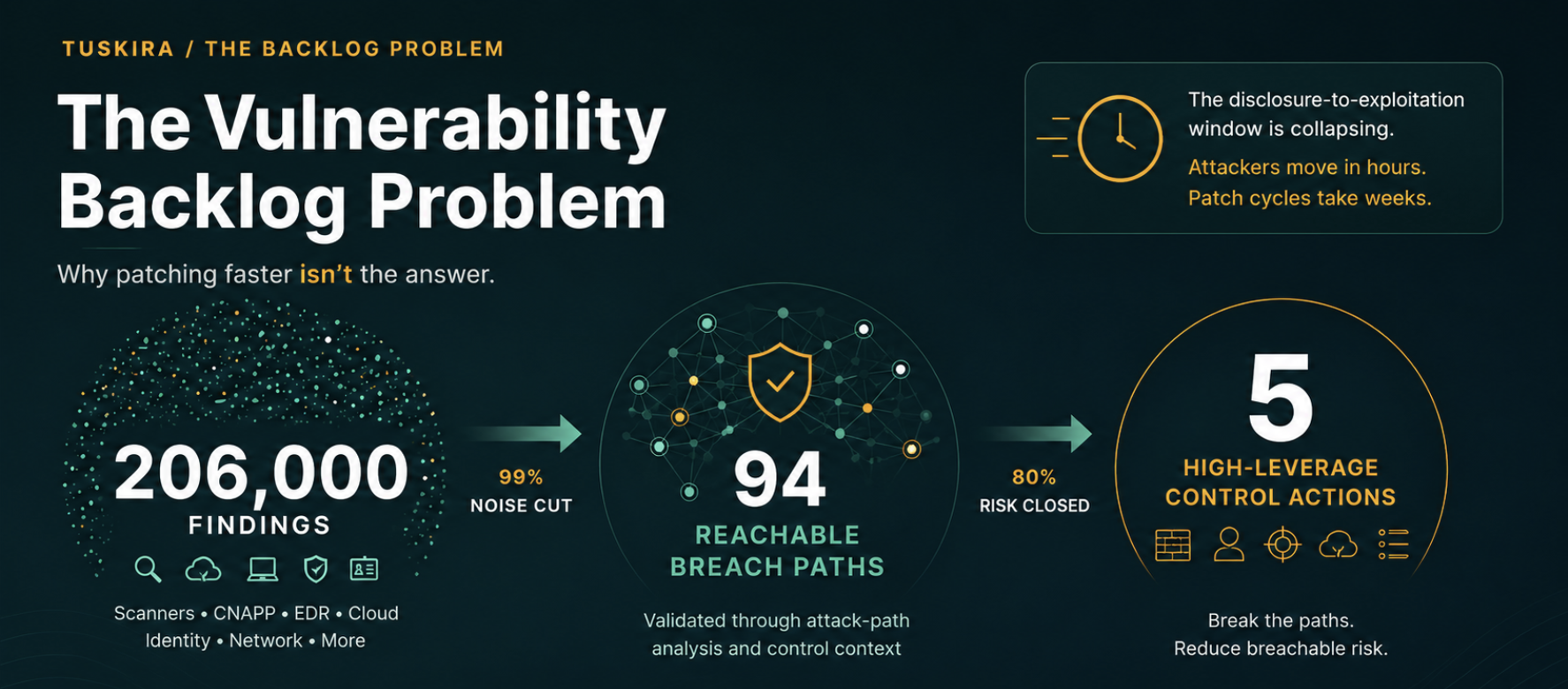 The Vulnerability Backlog Problem (and How to Actually Cut It) | Tuskira