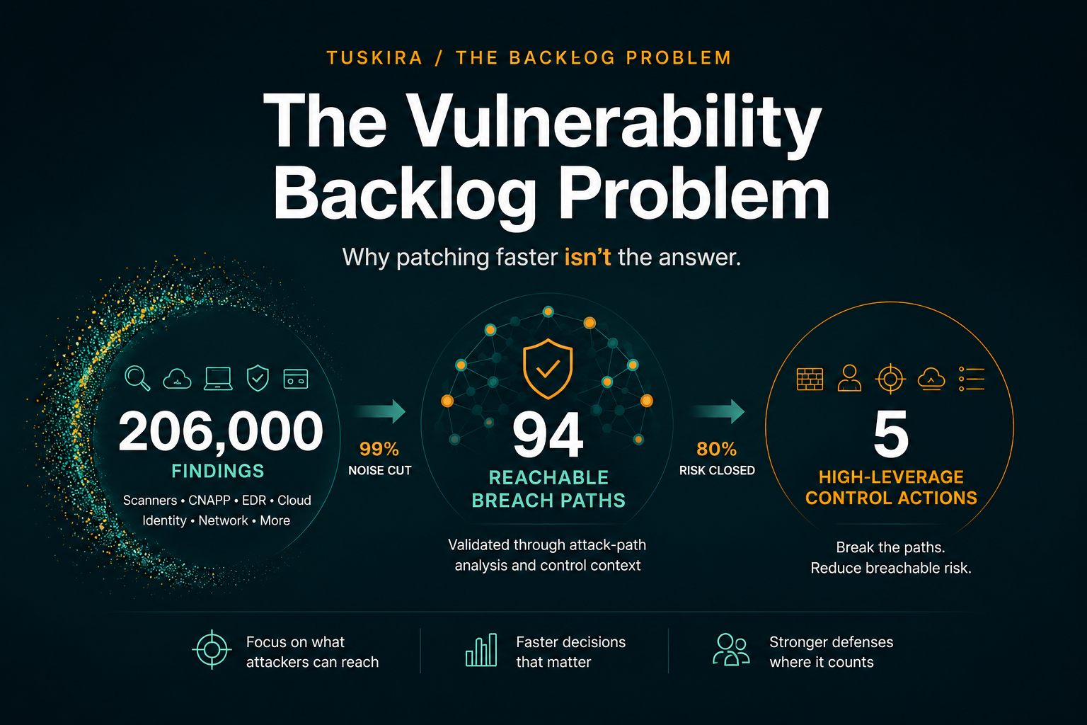The Vulnerability Backlog Problem: how 206,000 findings became 94 real risks and 5 policy changes through attack-path validation