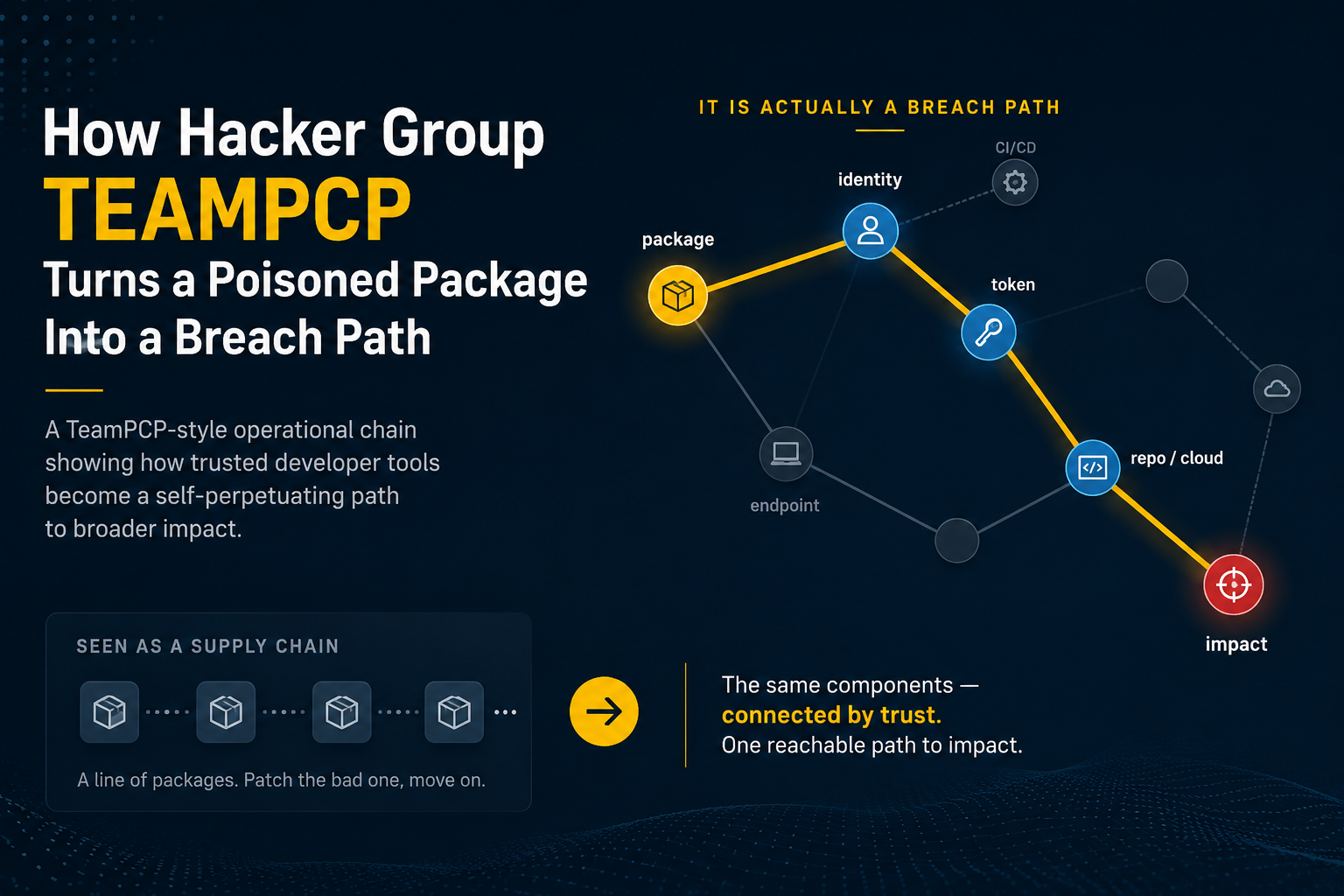 How Hacker Group TeamPCP Turned a Supply Chain Attack Into a Breach Path