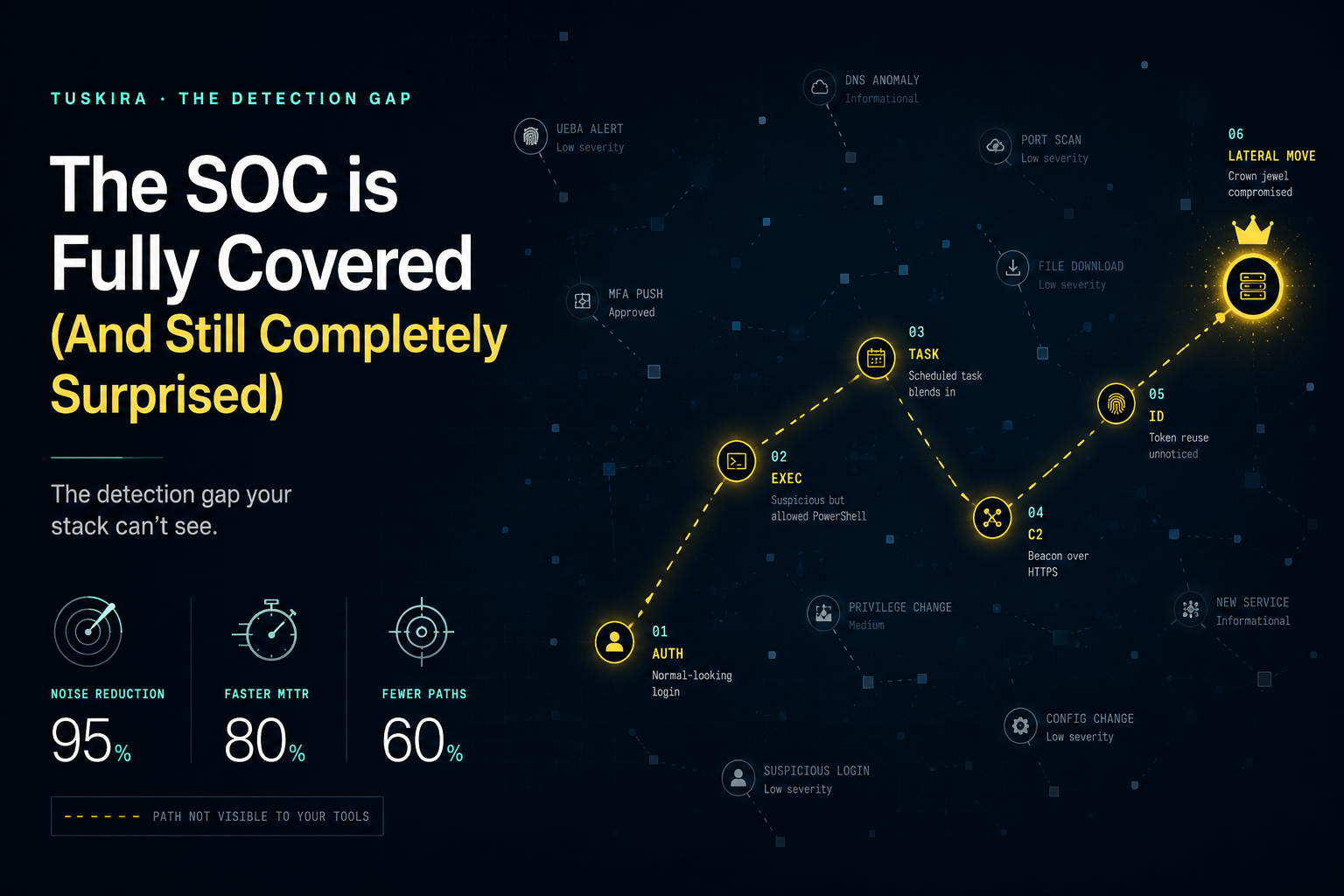 The SOC is Fully Covered (And Still Completely Surprised): The detection gap your stack can't see.