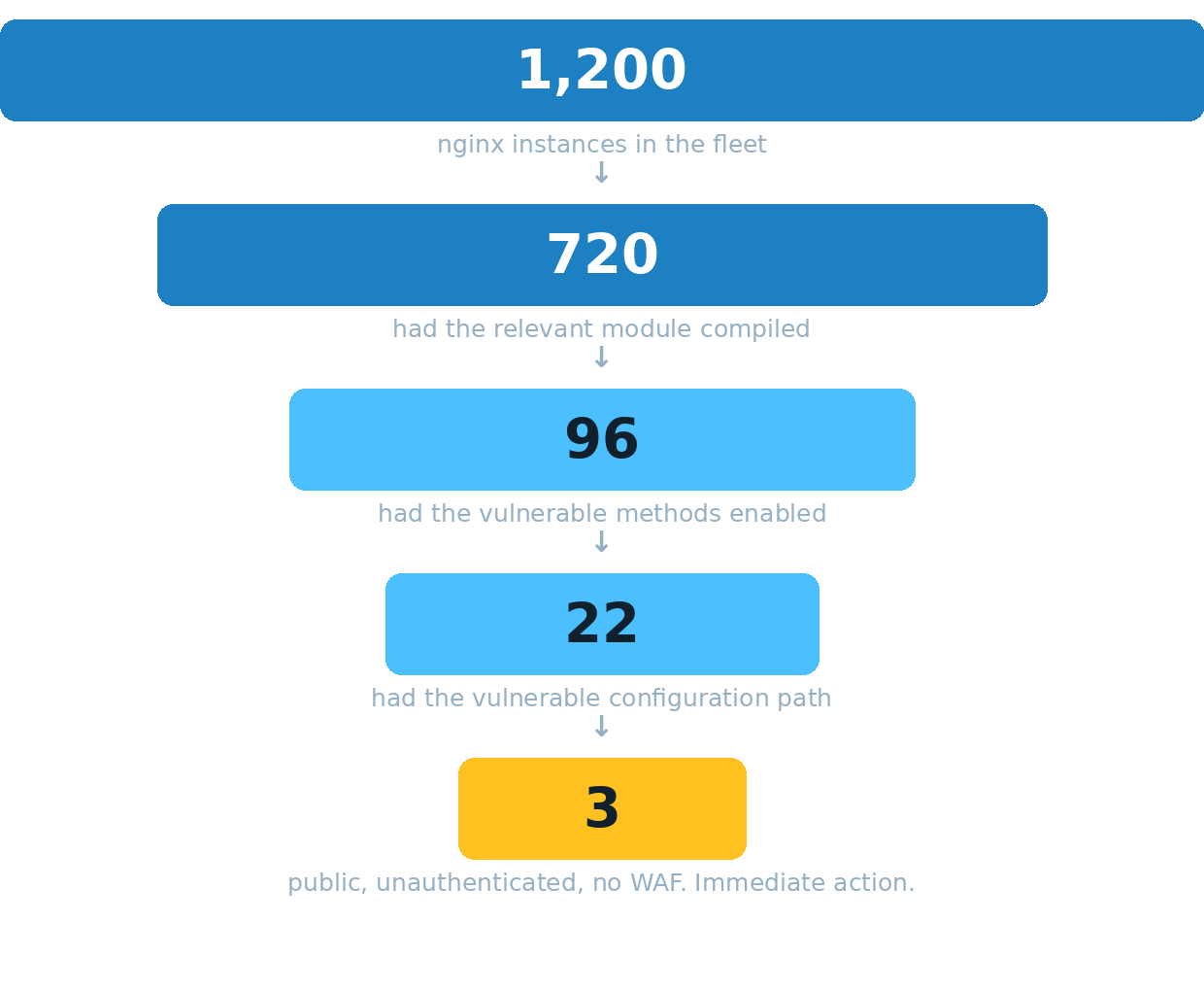Funnel from 1,200 nginx instances down to 3: 720 had the module compiled, 96 had the vulnerable methods enabled, 22 had the vulnerable configuration path, and only 3 were public, unauthenticated, and unprotected by a WAF.