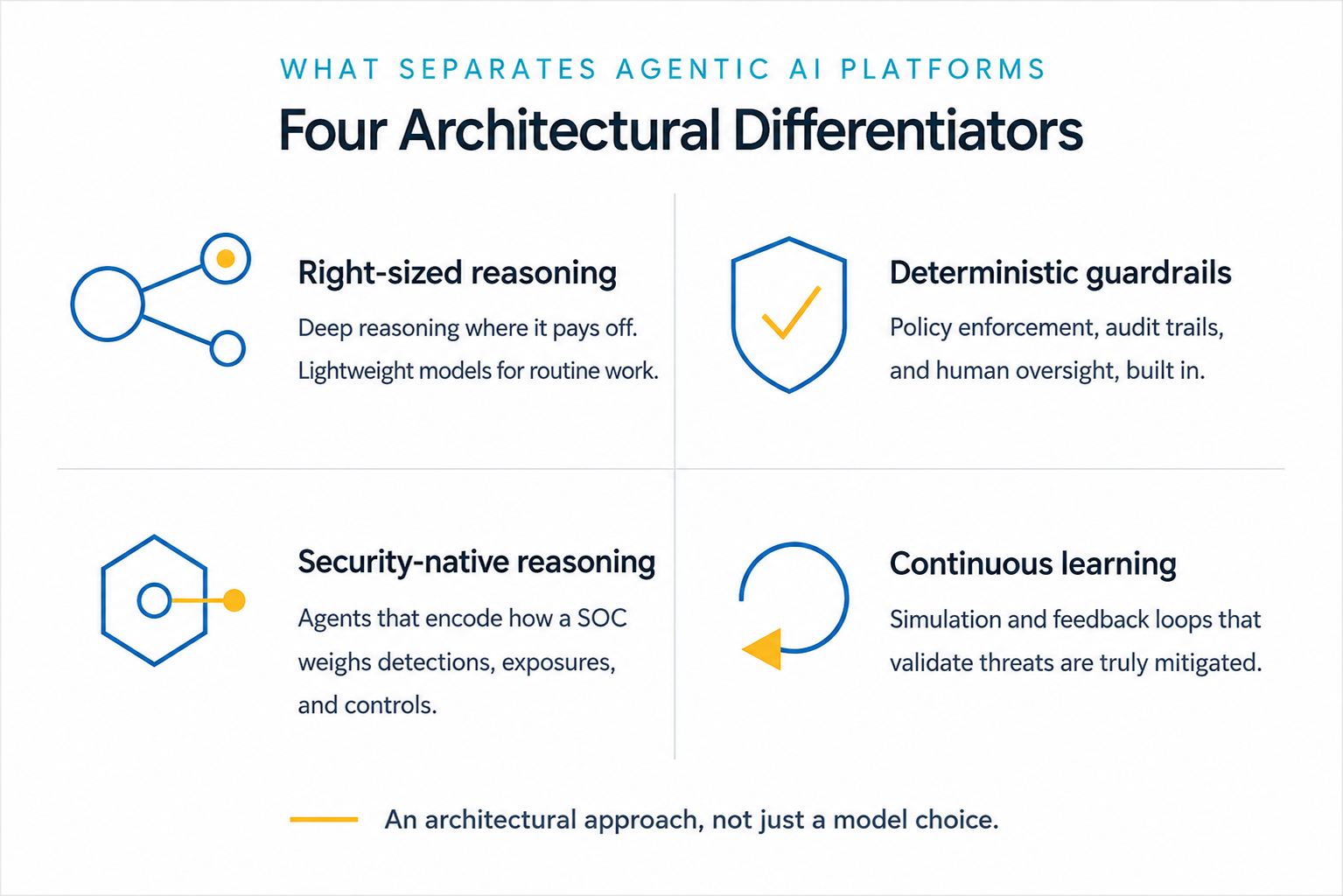 Four architectural differentiators for agentic AI platforms: right-sized reasoning, deterministic guardrails, security-native reasoning, and continuous learning