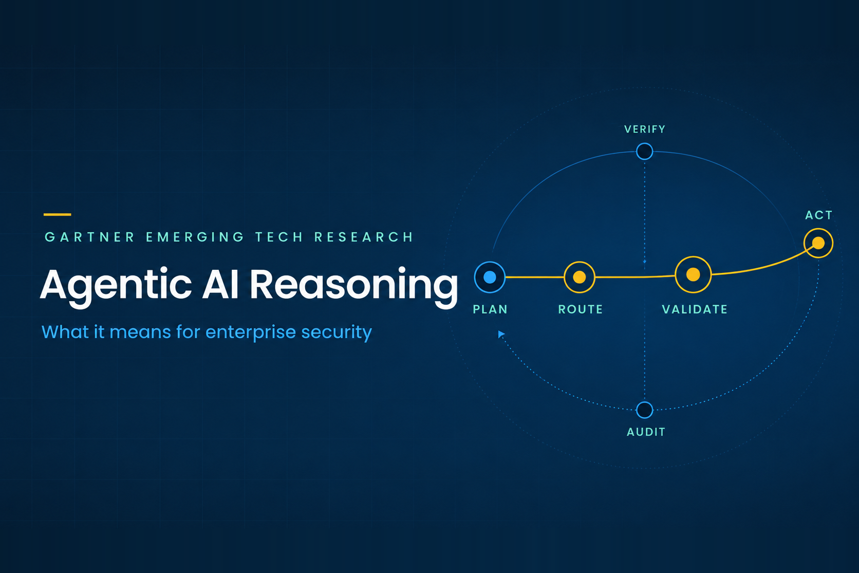 Dark cover graphic showing the agentic AI reasoning loop: Plan, Route, Validate, Act