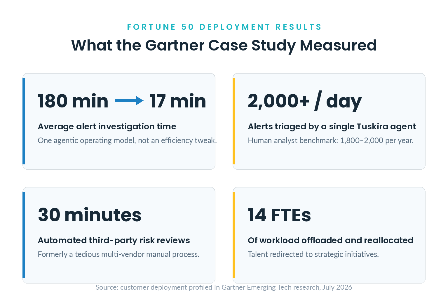 Fortune 50 deployment results from the Gartner case study: alert investigation time down from 180 to 17 minutes, 2,000+ alerts triaged per day by one agent, 30-minute third-party risk reviews, 14 FTEs of workload reallocated