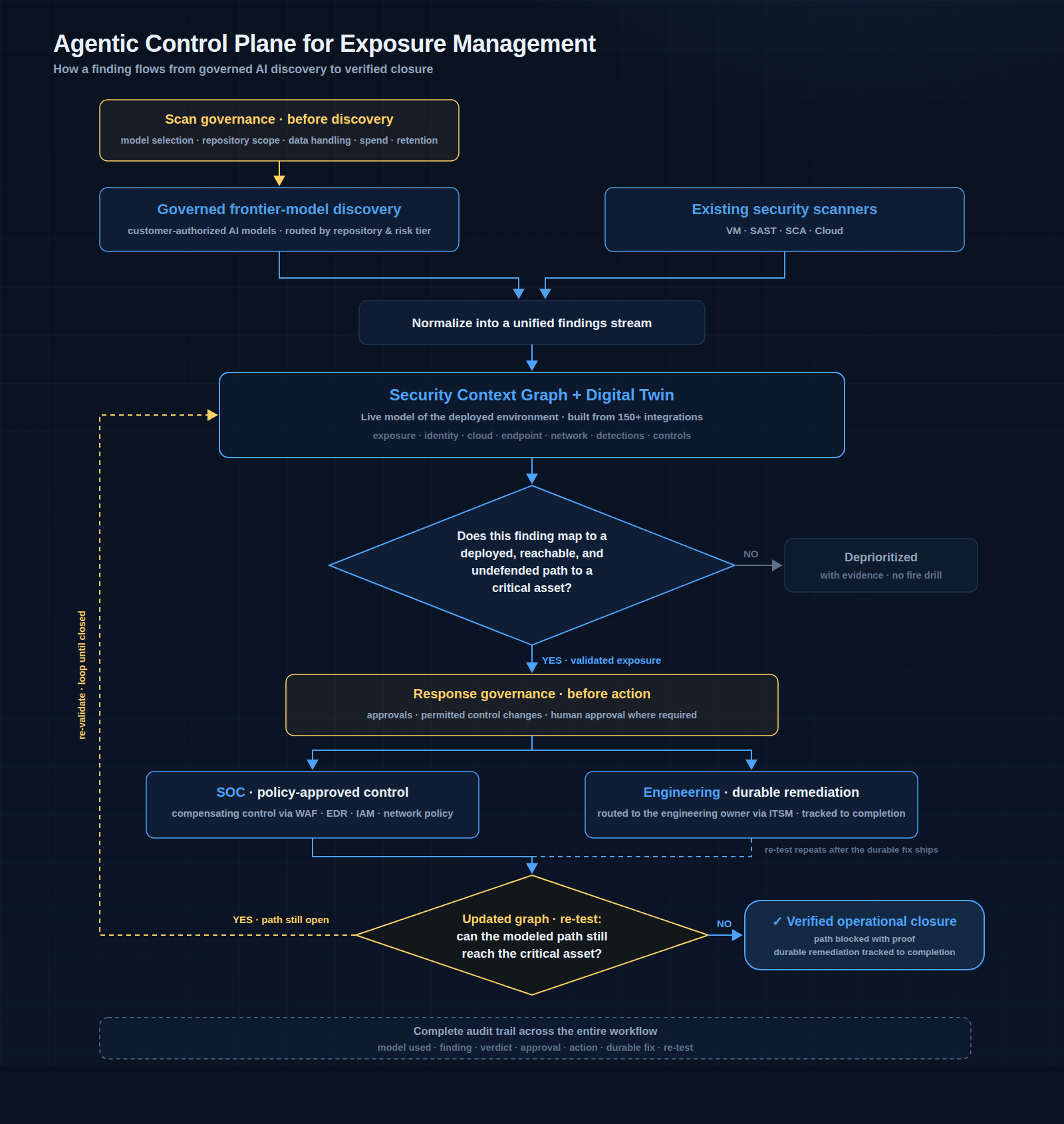 Flowchart of the Agentic Control Plane for Exposure Management. Scan governance is applied before discovery: model selection, repository scope, data handling, spend and retention govern frontier-model scanning, which runs alongside existing security scanners for VM, SAST, SCA and cloud. Findings are normalized into a unified stream and mapped against the Security Context Graph and Digital Twin, a live model of the deployed environment built from more than 150 integrations. A decision asks whether the finding maps to a deployed, reachable and undefended path to a critical asset. If no, it is deprioritized with evidence. If yes, response governance applies approvals, permitted control changes and human approval where required before action; the SOC applies a policy-approved compensating control through WAF, EDR, IAM or network policy while durable code remediation is routed to the engineering owner via ITSM and tracked to completion. The graph is updated and the path re-tested, and the re-test repeats after the durable fix ships: if the modeled path can still reach the critical asset it loops back for re-validation; if not, the exposure reaches verified operational closure, path blocked with proof and durable remediation tracked to completion. A complete audit trail spans the entire workflow: model used, finding, verdict, approval, action, durable fix and re-test.
