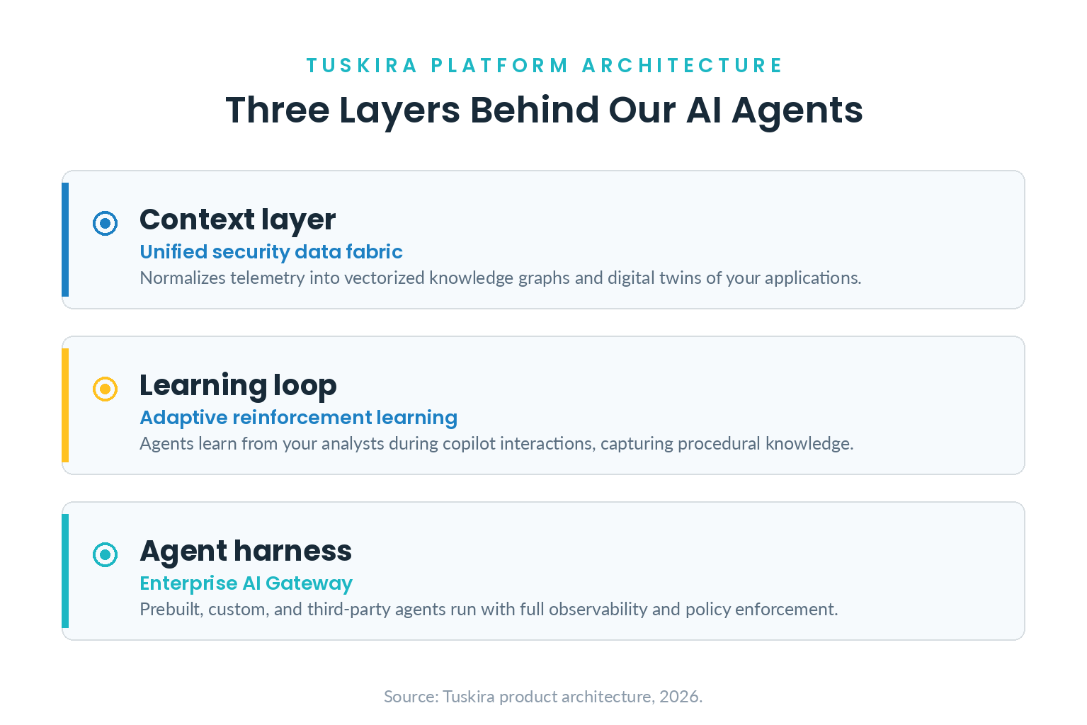 Three layers behind Tuskira AI agents: context layer, learning loop, and agent harness