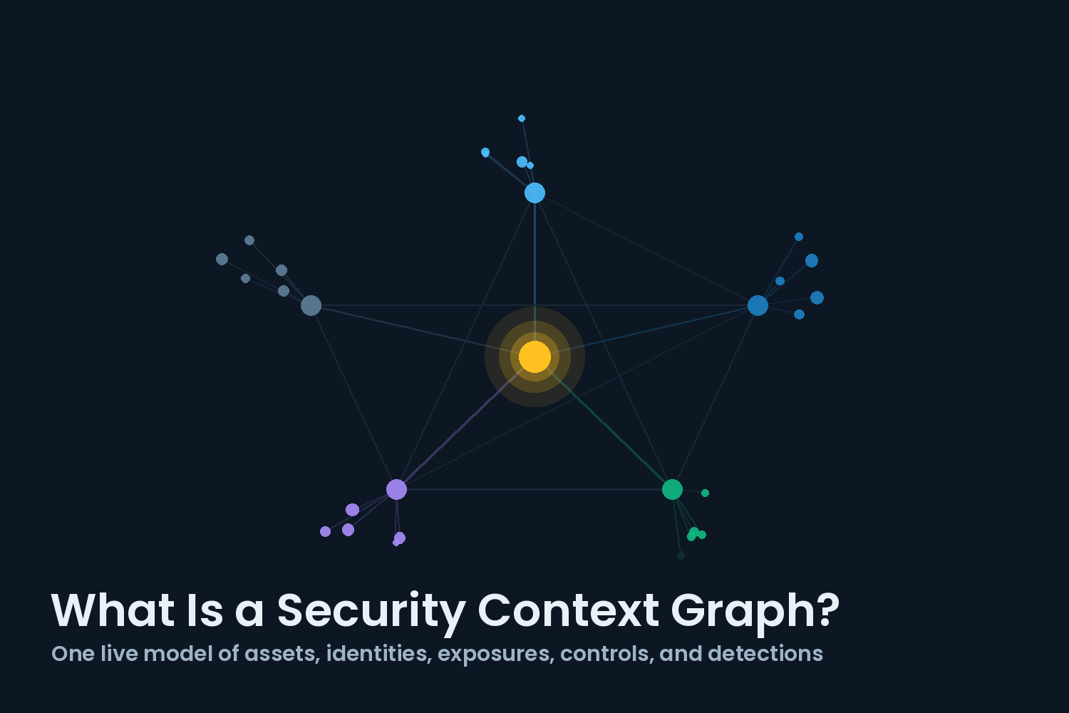 Network graph illustration with a gold central node connected to five colored clusters representing assets, identities, exposures, controls, and detections