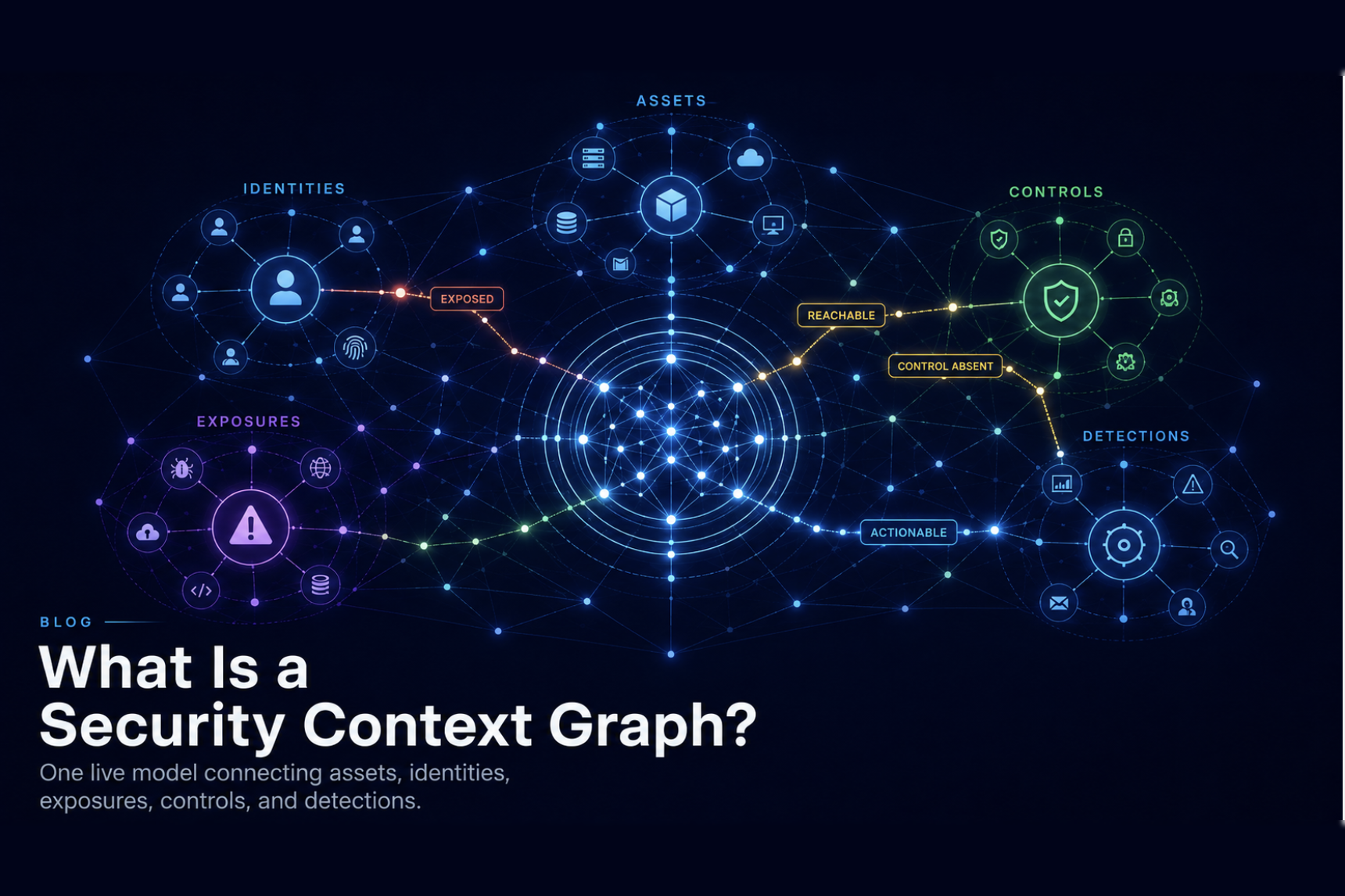 Security context graph diagram connecting five labeled clusters, assets, identities, exposures, controls, and detections, with edges labeled exposed, reachable, control absent, and actionable