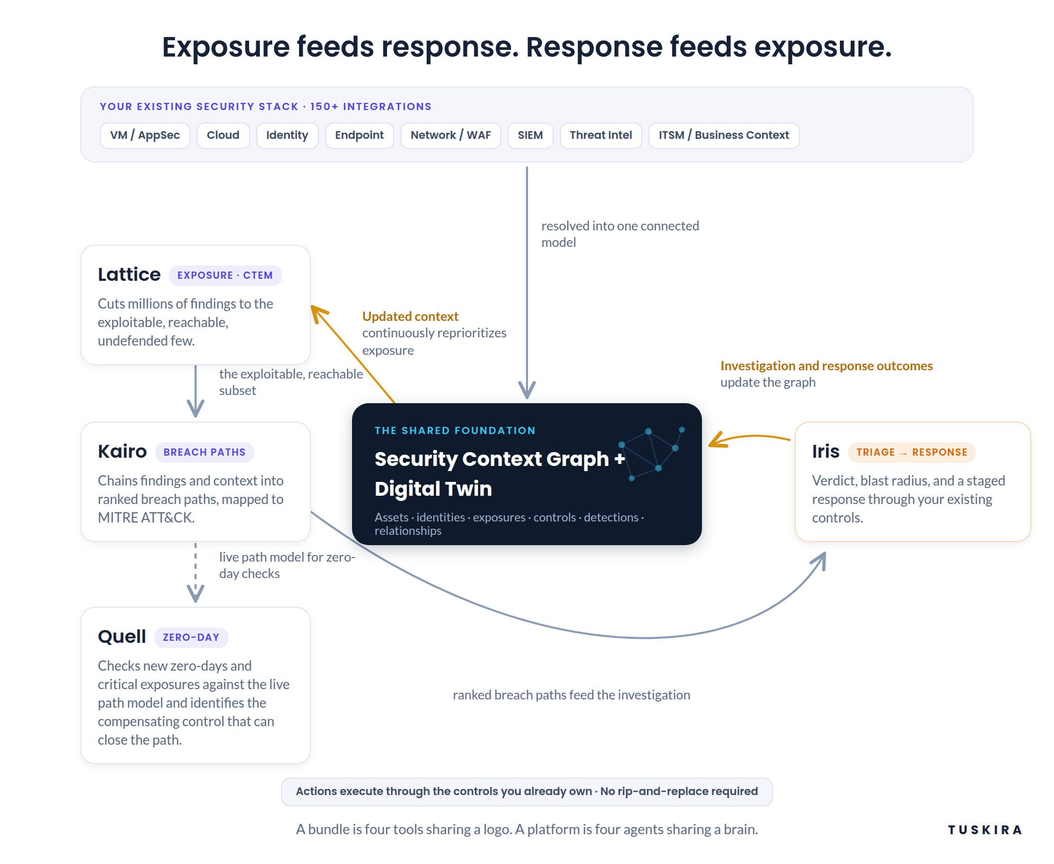 Loop diagram: your existing security stack (VM/AppSec, cloud, identity, endpoint, network/WAF, SIEM, threat intel, ITSM) feeds 150+ integrations into the Security Context Graph and Digital Twin at center. Lattice cuts findings to the exploitable subset and feeds Kairo; Kairo builds ranked breach paths that feed Iris and give Quell a live path model for zero-day checks; investigation and response outcomes update the graph, and the updated context continuously reprioritizes exposure for Lattice. Actions execute through the controls you already own.