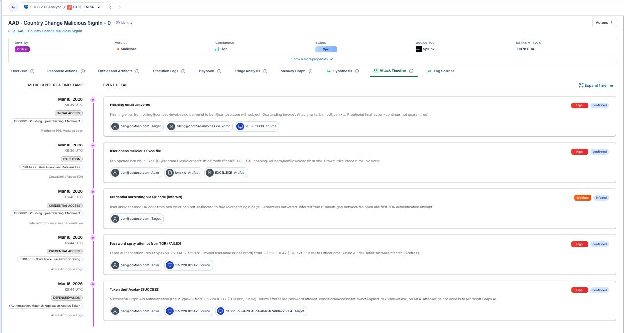 Tuskira L2 case view: a malicious sign-in case with Critical severity, Malicious verdict, high confidence, MITRE ATT&CK mapping, and an event-by-event attack timeline from phishing delivery to token theft, each event tagged confirmed or inferred with its log source.