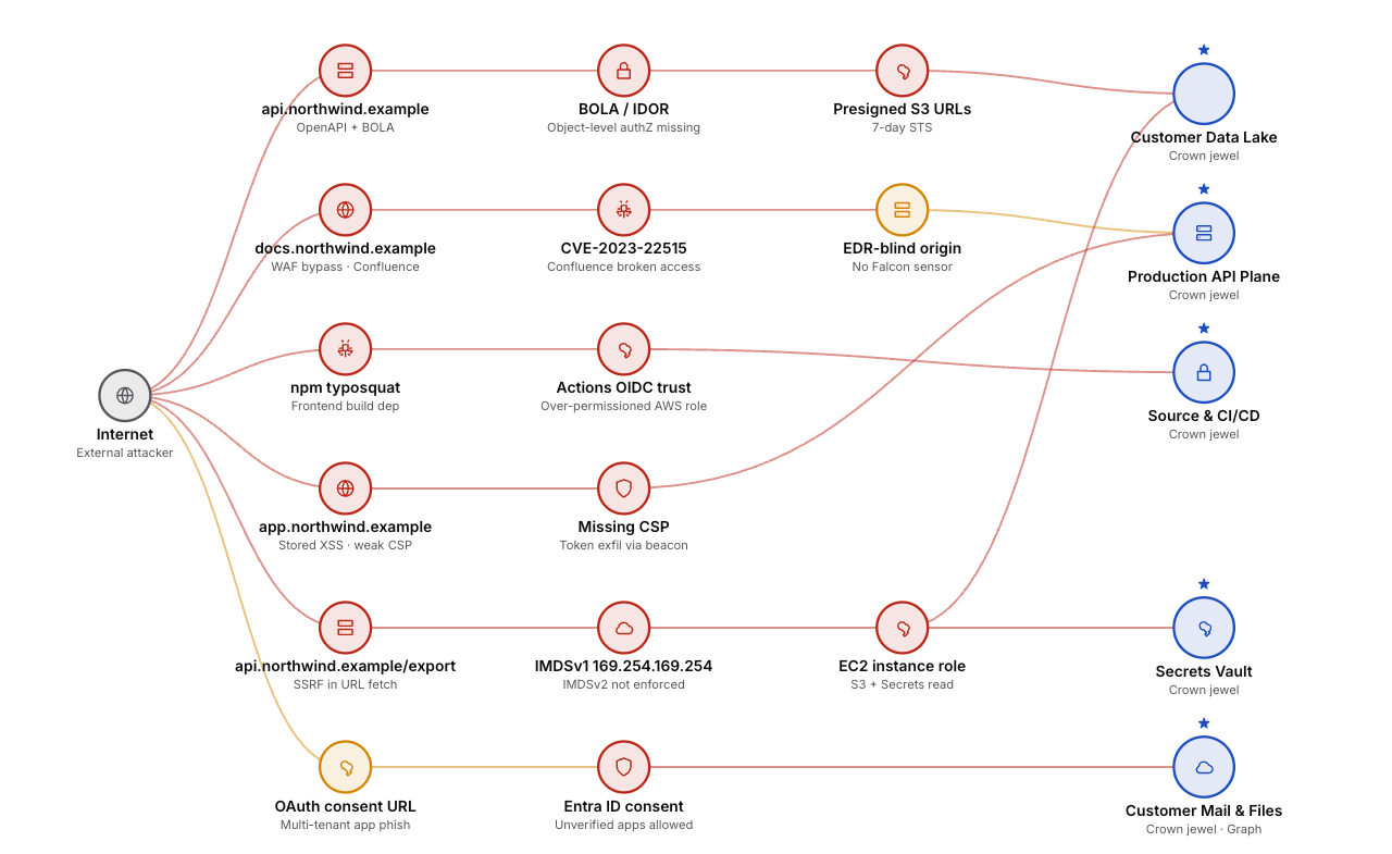 Breach-path map: an external attacker chains exposed services, missing controls, and over-permissioned roles into six paths reaching crown-jewel assets such as a customer data lake, production API plane, source control, and secrets vault.