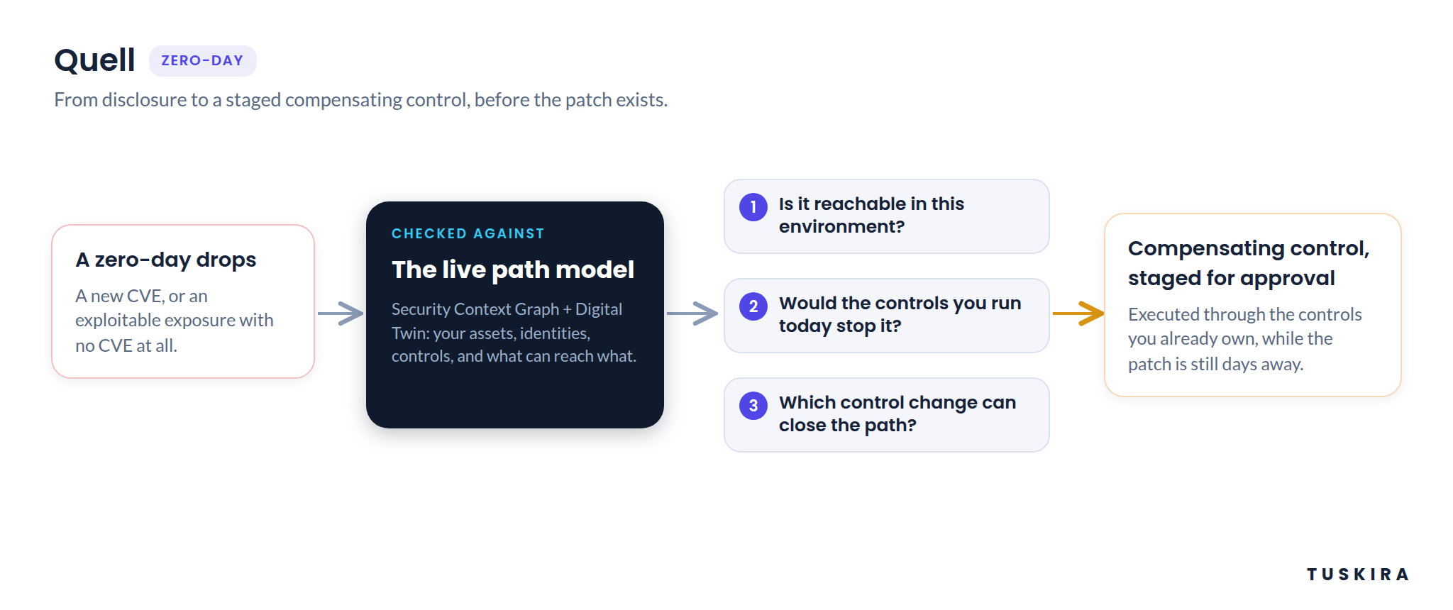 Quell workflow diagram: a zero-day drops (a new CVE, or an exploitable exposure with no CVE at all) and is checked against the live path model, the Security Context Graph and Digital Twin. Three questions follow: is it reachable in this environment, would the controls you run today stop it, and which control change can close the path. The output is a compensating control staged for approval, executed through the controls you already own while the patch is still days away.