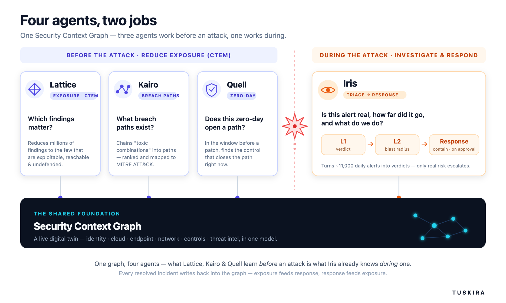 Diagram: one Security Context Graph as the shared foundation. Proactive, three CTEM agents reduce exposure: Lattice (exposure), Kairo (breach paths), Quell (zero-day). Reactive, Iris runs L1 verdict, L2 blast radius, and response with containment on approval.