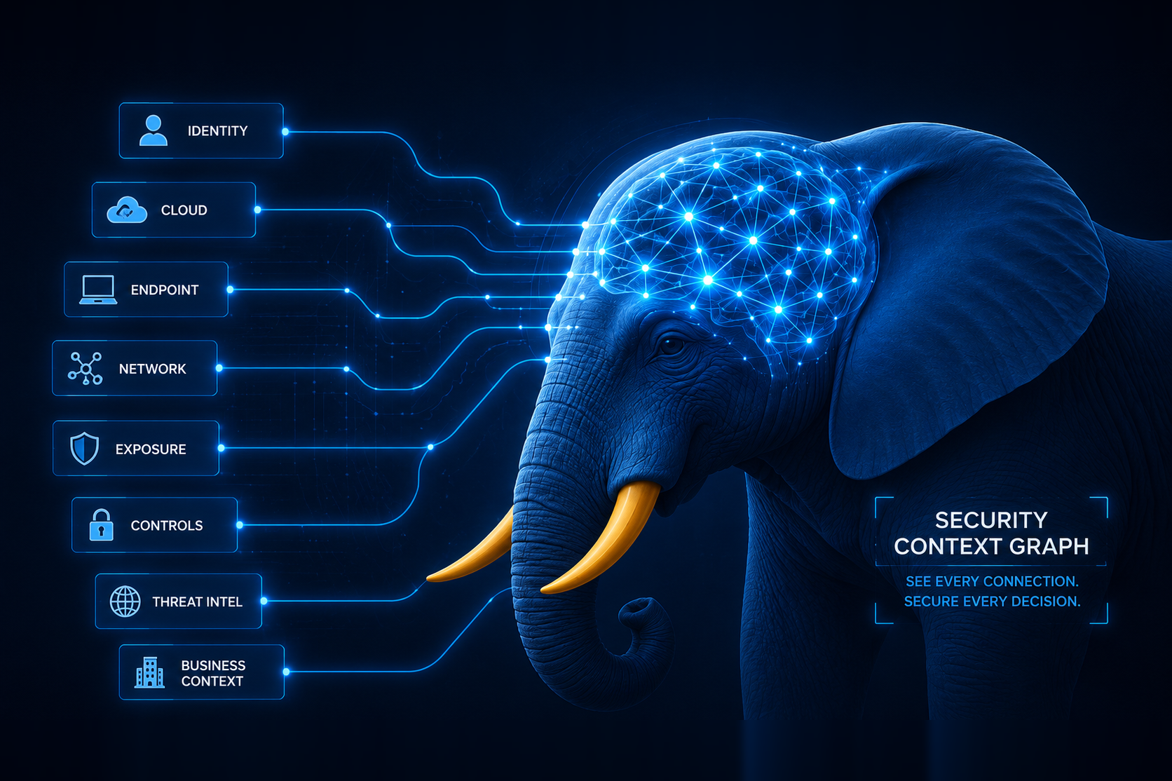 A blue elephant with a glowing network-graph brain fed by signal sources: identity, cloud, endpoint, network, exposure, controls, threat intel, and business context, labeled Security Context Graph