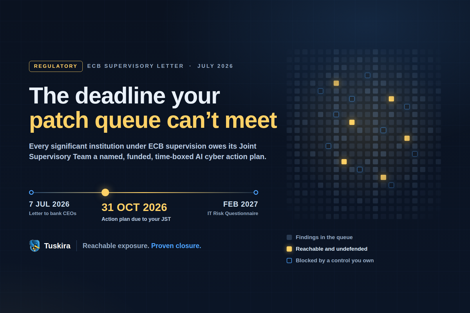 ECB supervisory letter timeline: 7 July 2026 letter to bank CEOs, 31 October 2026 action plan due, February 2027 IT Risk Questionnaire, beside a field of findings where a few are marked reachable and undefended.