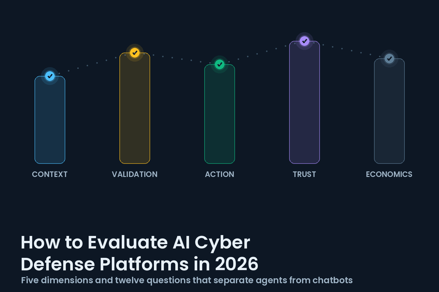 Five labeled columns representing AI cyber defense evaluation dimensions, context, validation, action, trust, and economics, each topped with a check mark