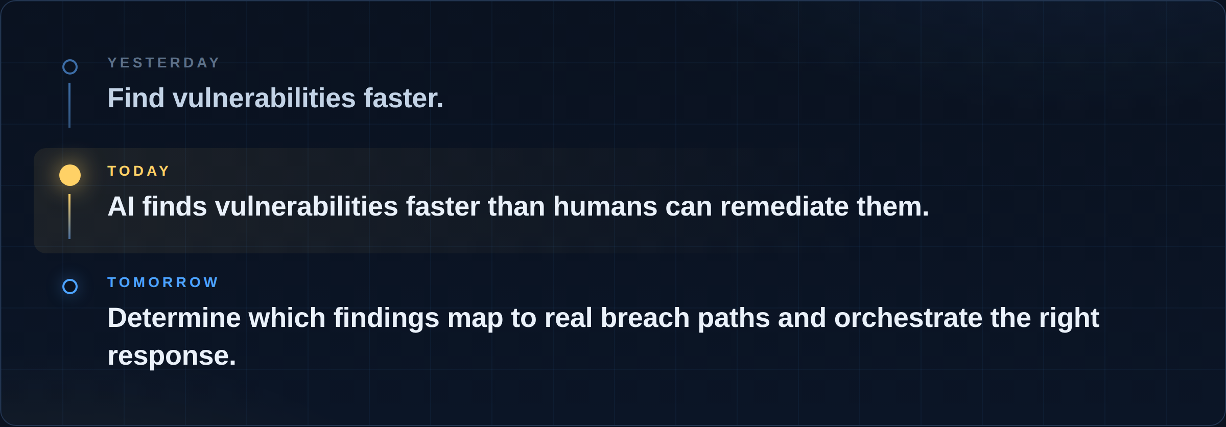 Three phases. Yesterday: find vulnerabilities faster. Today, highlighted: AI finds vulnerabilities faster than humans can remediate them. Tomorrow: determine which findings map to real breach paths and orchestrate the right response.