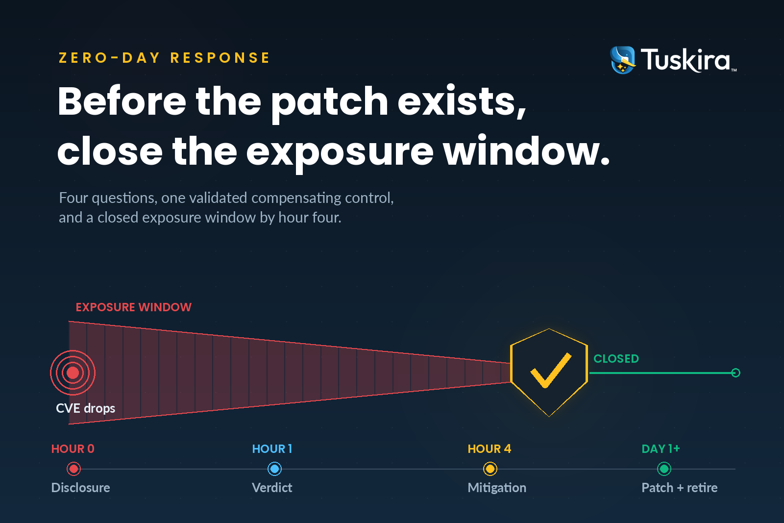 A red exposure window opening at CVE disclosure and narrowing until a gold shield closes it at hour four, followed by a green closed line, above a timeline of disclosure, verdict, mitigation, and patch