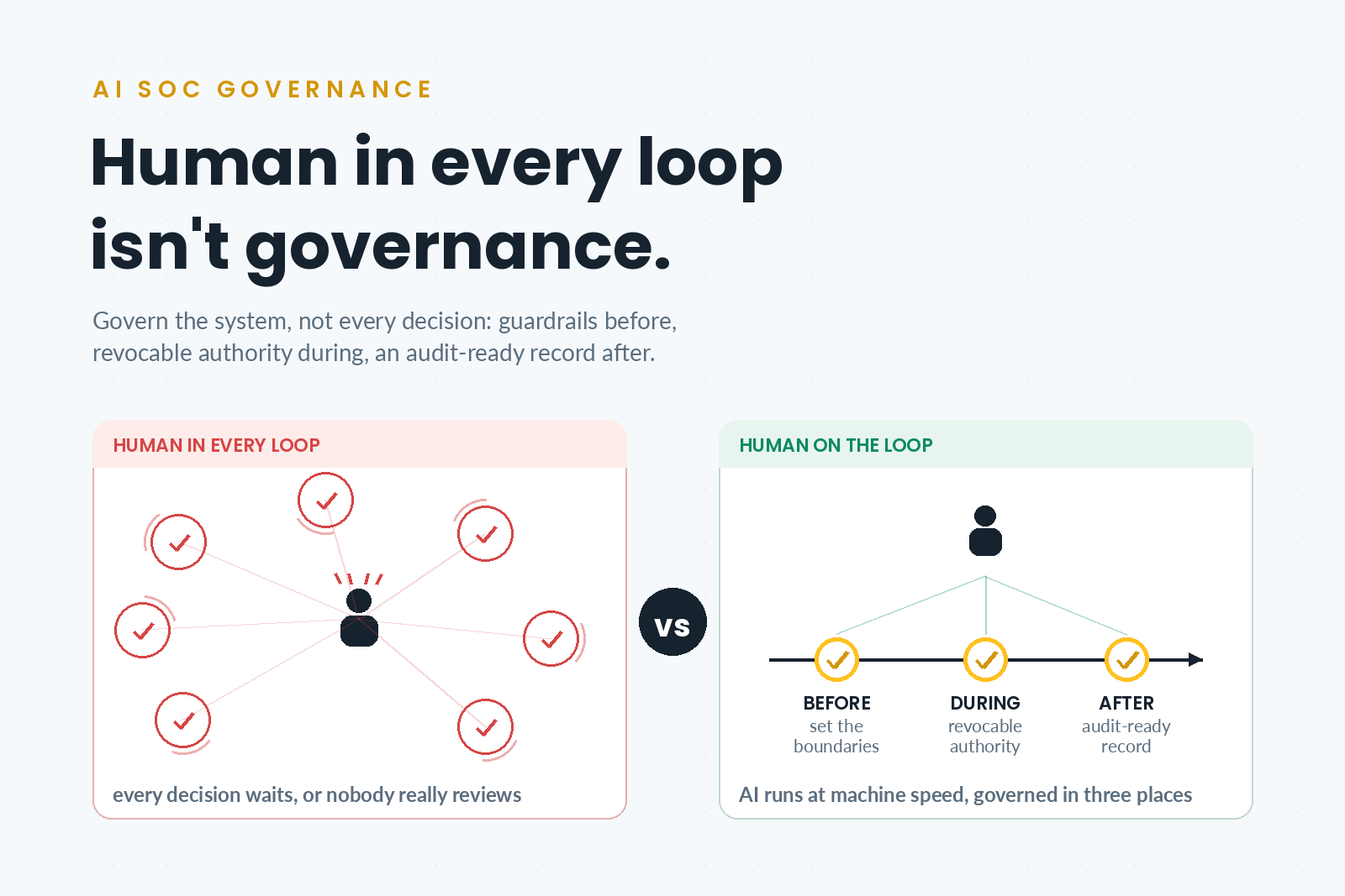 Split comparison showing a person overwhelmed by red approval loops labeled human in every loop, versus one person calmly supervising a timeline with three gold checkpoints labeled before, during, and after