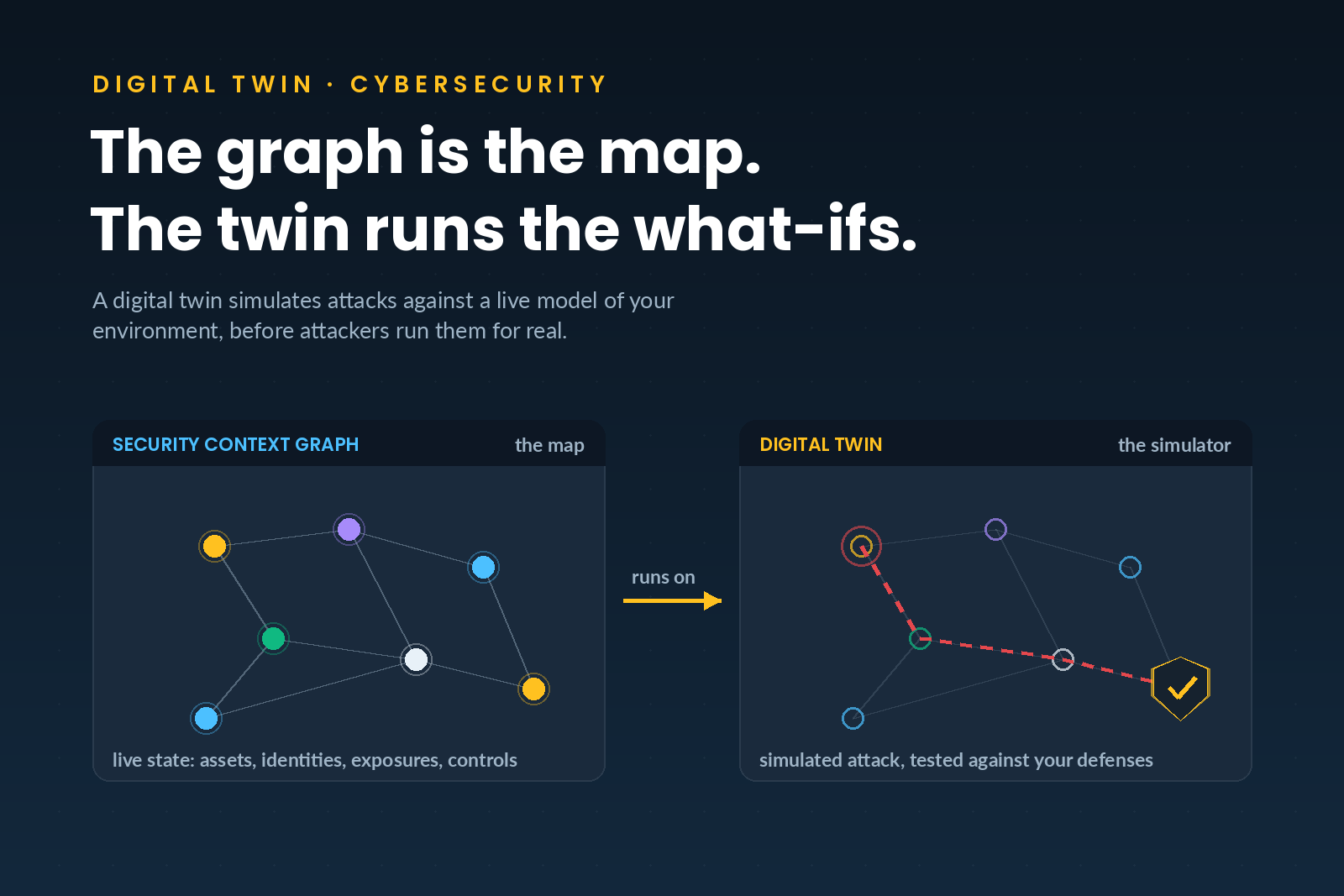 Side-by-side comparison of the security data fabric as a map of connected assets, identities, exposures, and controls, and the digital twin as a simulator running a red attack path against that map until a gold shield blocks it